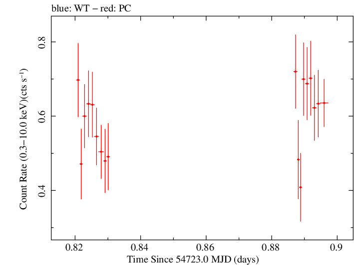 Swift light curve for Observation ID 00090006016