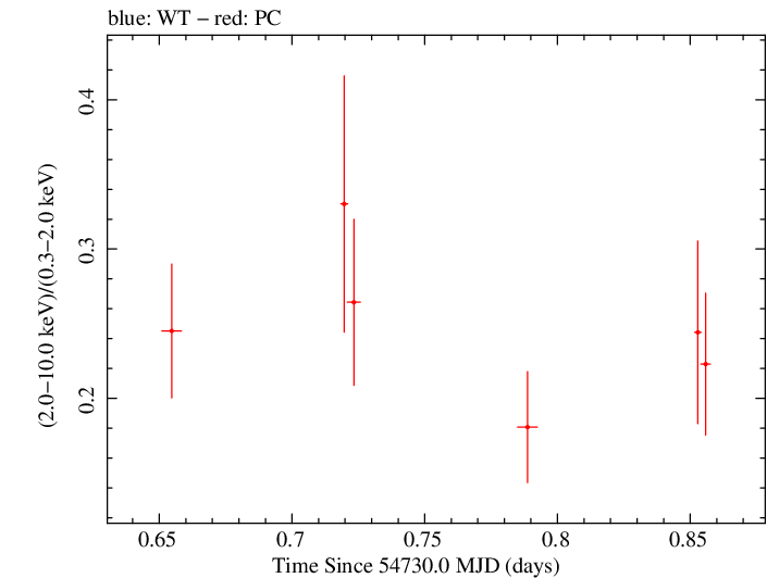 Swift hardness ratio for Observation ID 00090006017