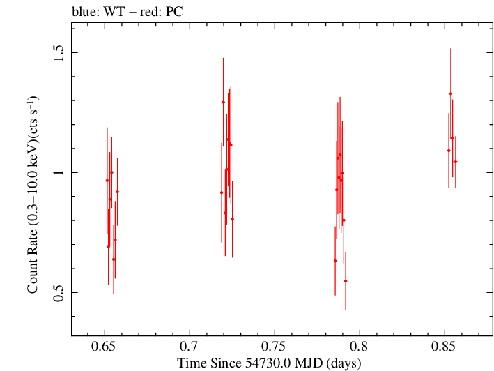 Swift light curve for Observation ID 00090006017