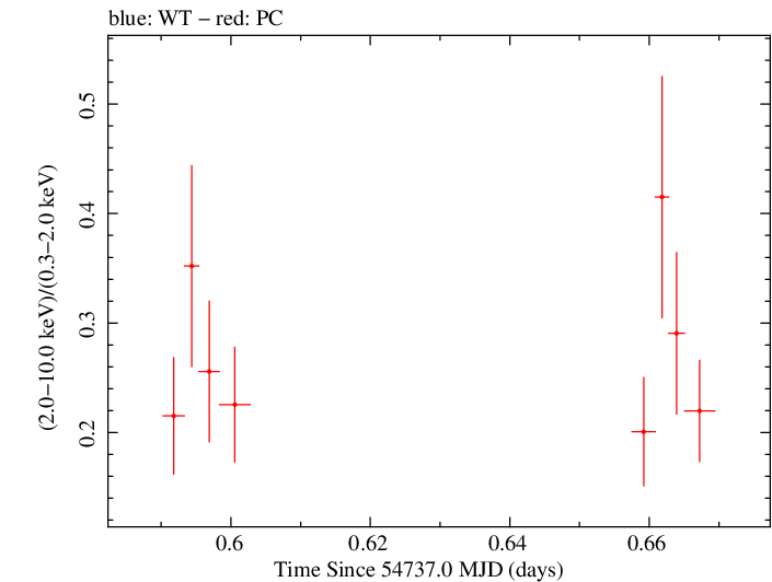 Swift hardness ratio for Observation ID 00090006018