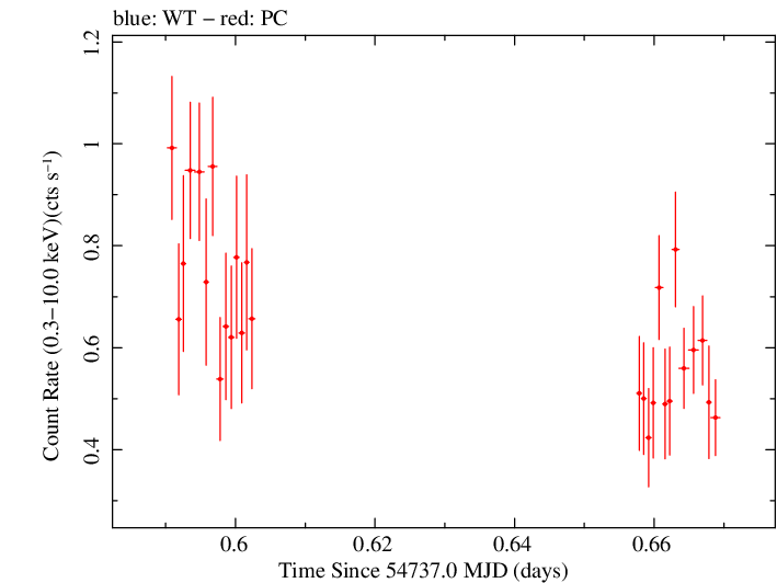 Swift light curve for Observation ID 00090006018