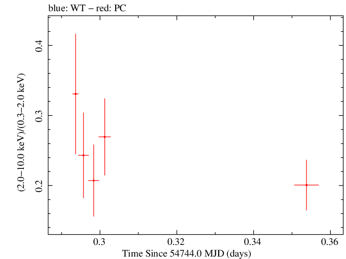 Swift hardness ratio for Observation ID 00090006019