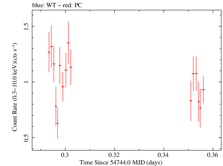 Swift light curve for Observation ID 00090006019
