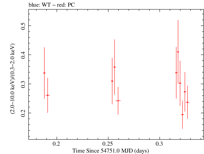 Swift hardness ratio for Observation ID 00090006020