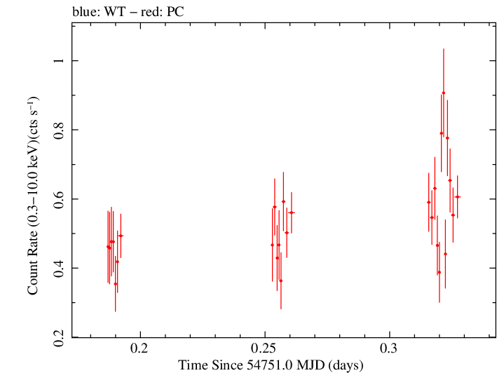 Swift light curve for Observation ID 00090006020