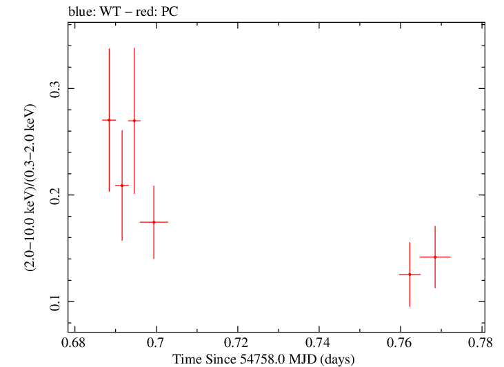 Swift hardness ratio for Observation ID 00090006021