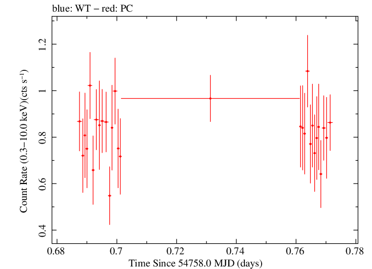 Swift light curve for Observation ID 00090006021