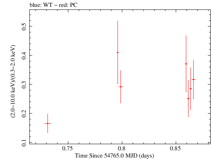 Swift hardness ratio for Observation ID 00090006022