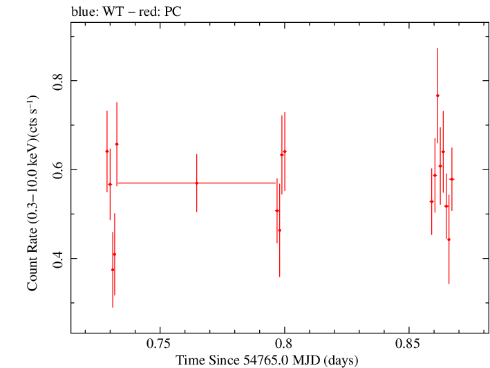 Swift light curve for Observation ID 00090006022