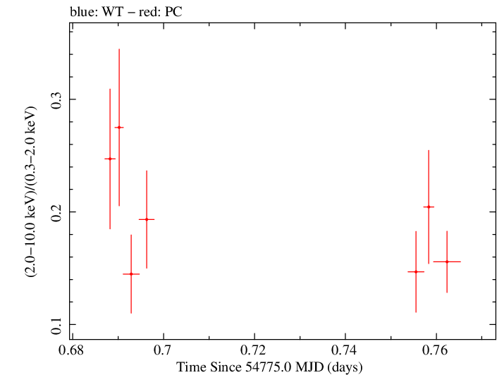 Swift hardness ratio for Observation ID 00090006024
