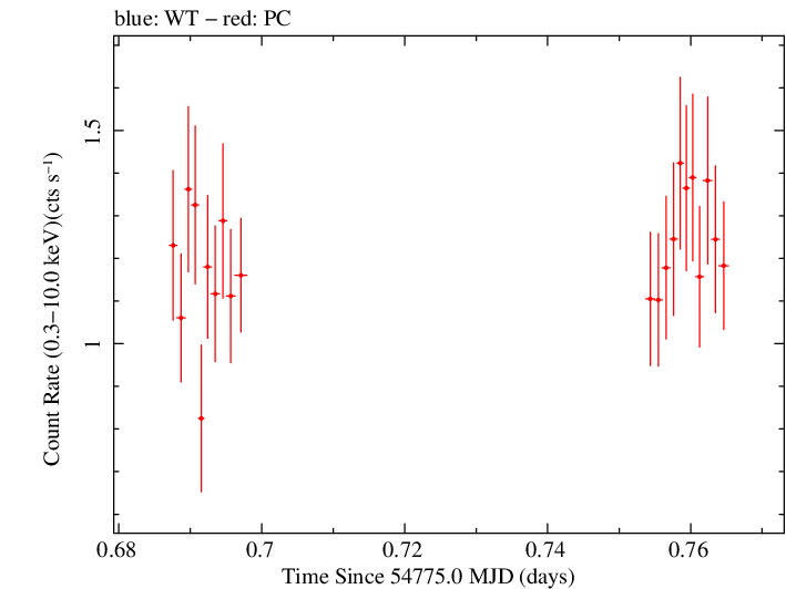 Swift light curve for Observation ID 00090006024