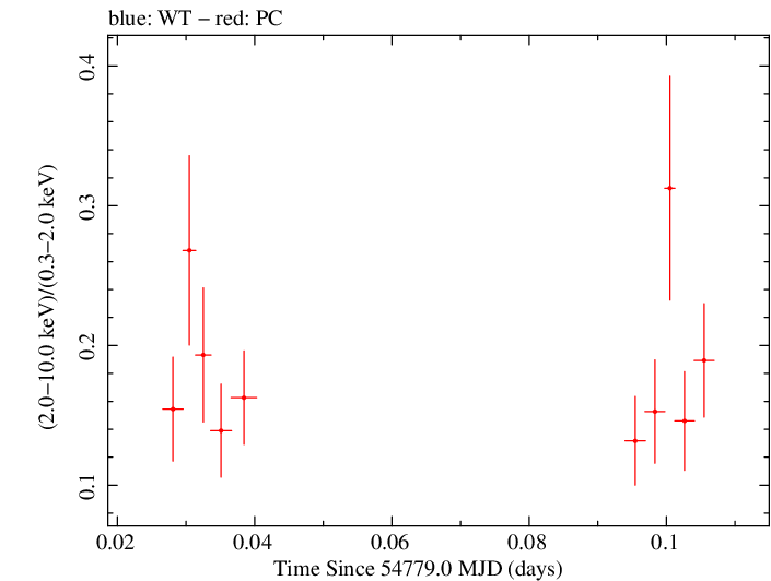Swift hardness ratio for Observation ID 00090006025
