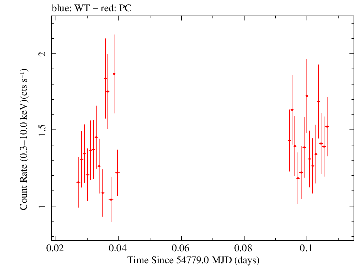 Swift light curve for Observation ID 00090006025