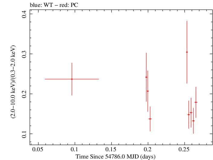 Swift hardness ratio for Observation ID 00090006026
