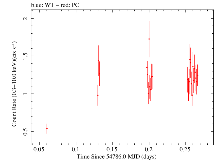 Swift light curve for Observation ID 00090006026