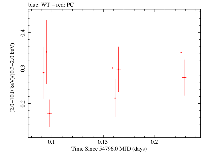 Swift hardness ratio for Observation ID 00090006028