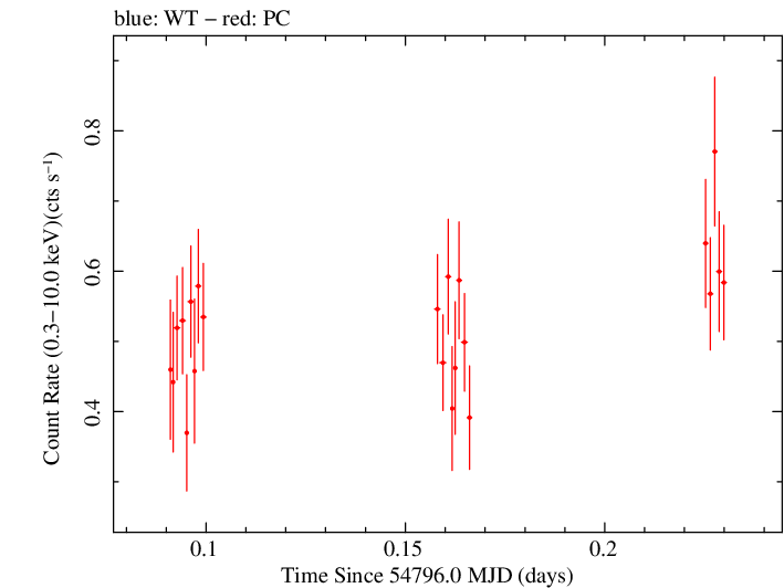 Swift light curve for Observation ID 00090006028