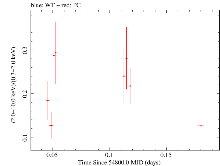 Swift hardness ratio for Observation ID 00090006029