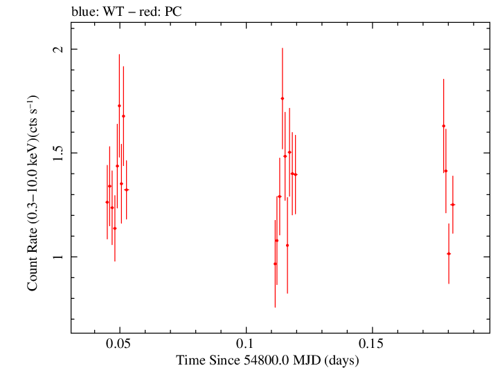 Swift light curve for Observation ID 00090006029