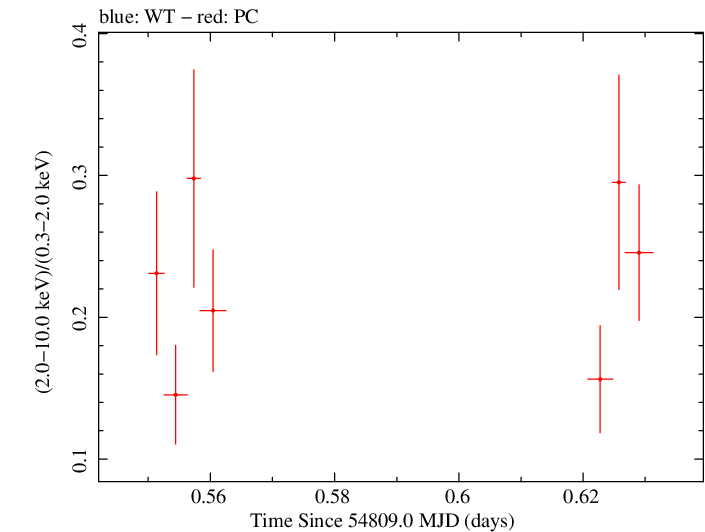 Swift hardness ratio for Observation ID 00090006030