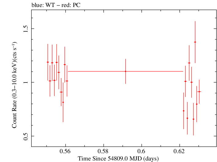 Swift light curve for Observation ID 00090006030