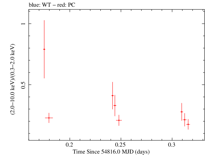 Swift hardness ratio for Observation ID 00090006031