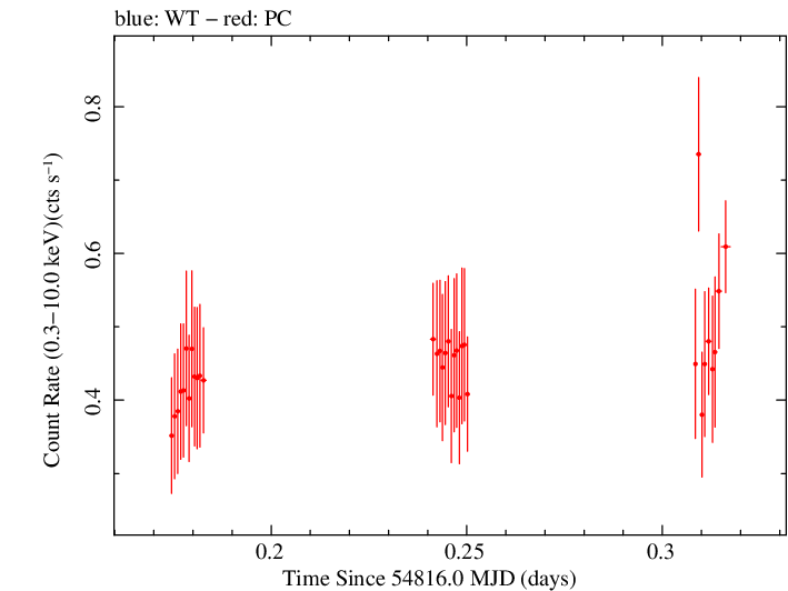 Swift light curve for Observation ID 00090006031