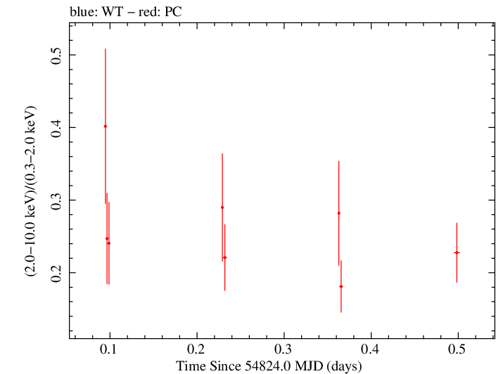 Swift hardness ratio for Observation ID 00090006033