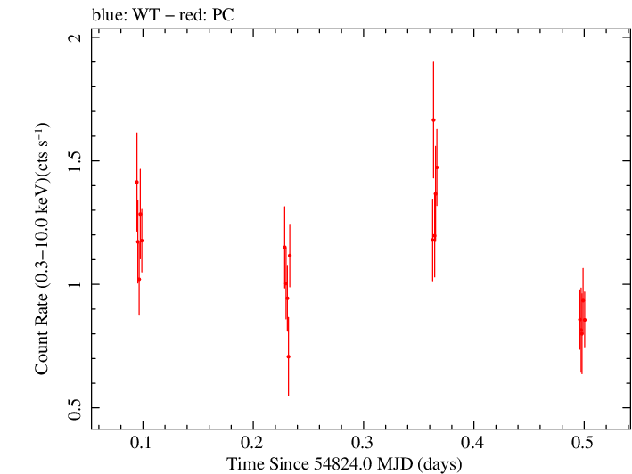Swift light curve for Observation ID 00090006033