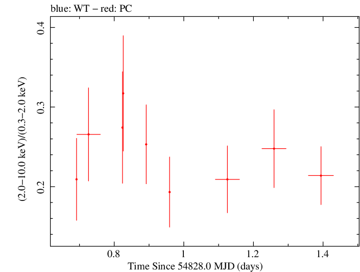 Swift hardness ratio for Observation ID 00090006034