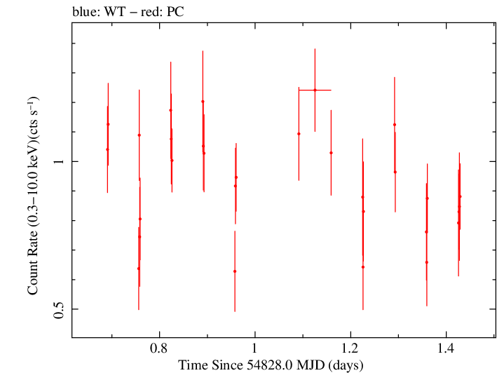 Swift light curve for Observation ID 00090006034