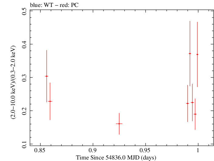 Swift hardness ratio for Observation ID 00090006035