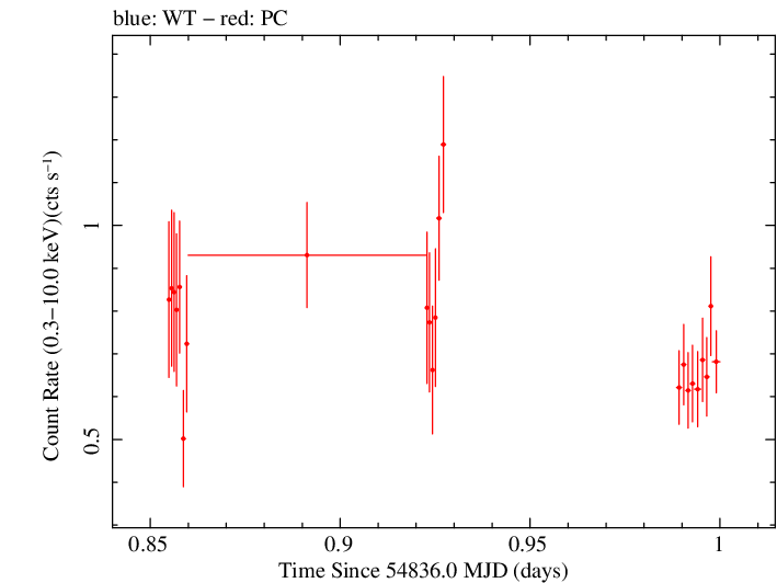 Swift light curve for Observation ID 00090006035