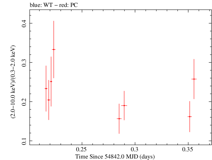 Swift hardness ratio for Observation ID 00090006036