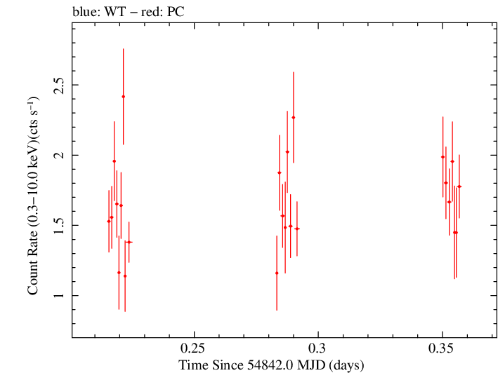 Swift light curve for Observation ID 00090006036