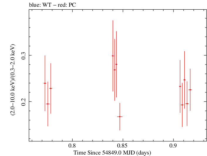 Swift hardness ratio for Observation ID 00090006037