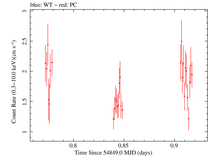 Swift light curve for Observation ID 00090006037