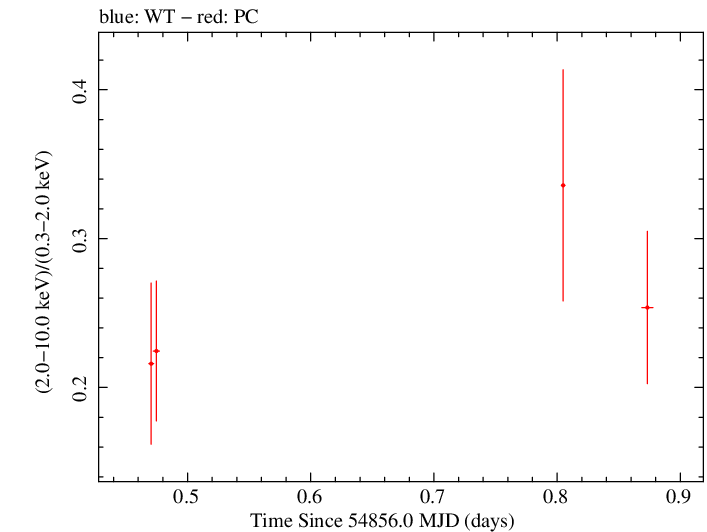 Swift hardness ratio for Observation ID 00090006038