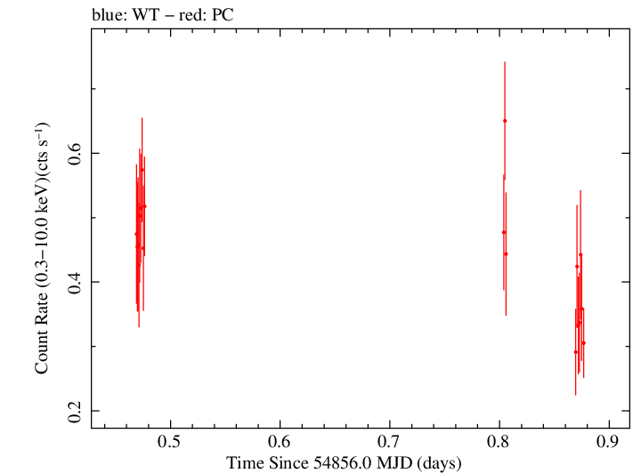 Swift light curve for Observation ID 00090006038