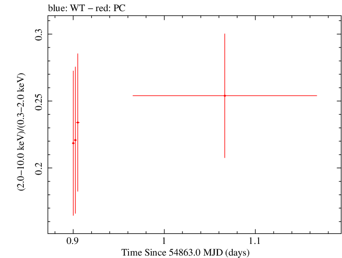 Swift hardness ratio for Observation ID 00090006039
