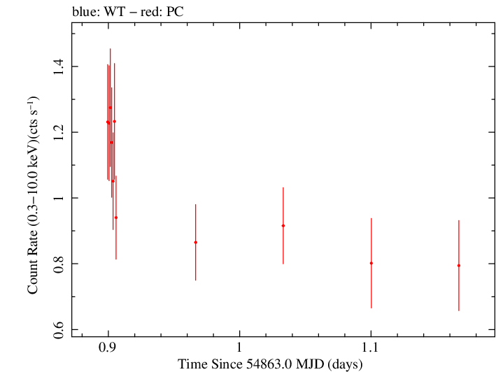 Swift light curve for Observation ID 00090006039
