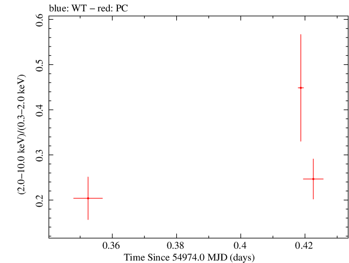 Swift hardness ratio for Observation ID 00090006040