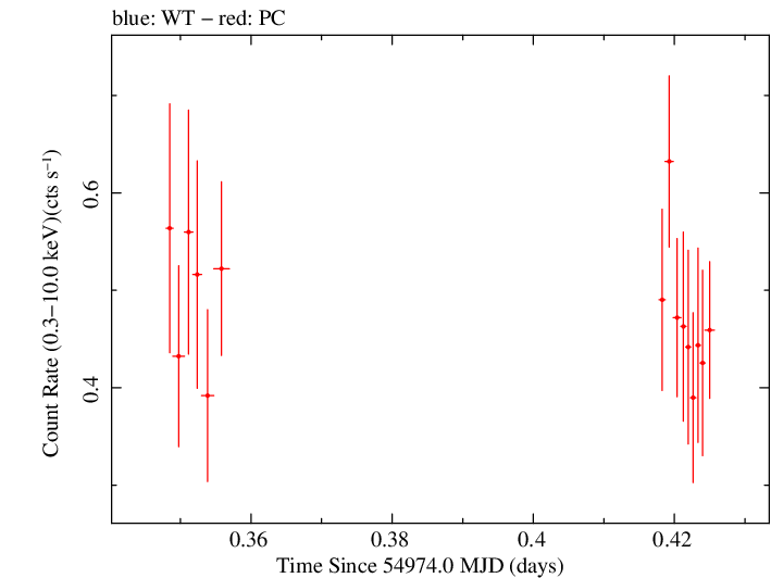 Swift light curve for Observation ID 00090006040