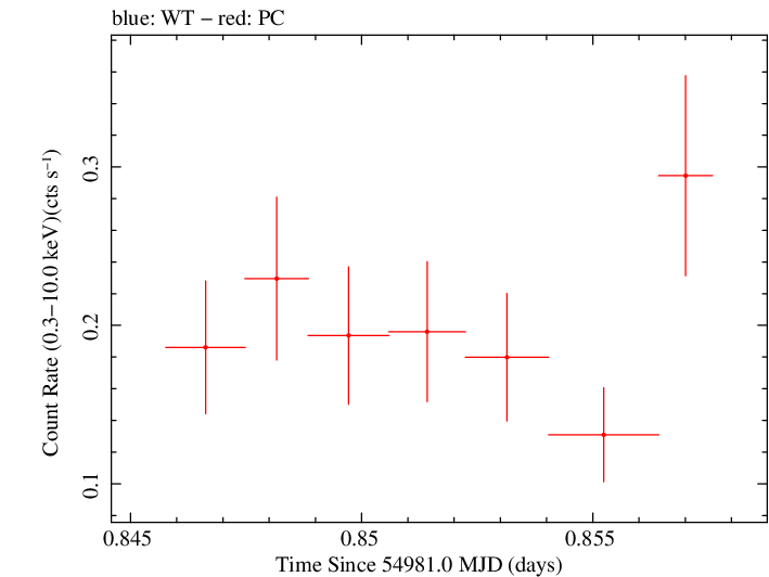 Swift light curve for Observation ID 00090006041