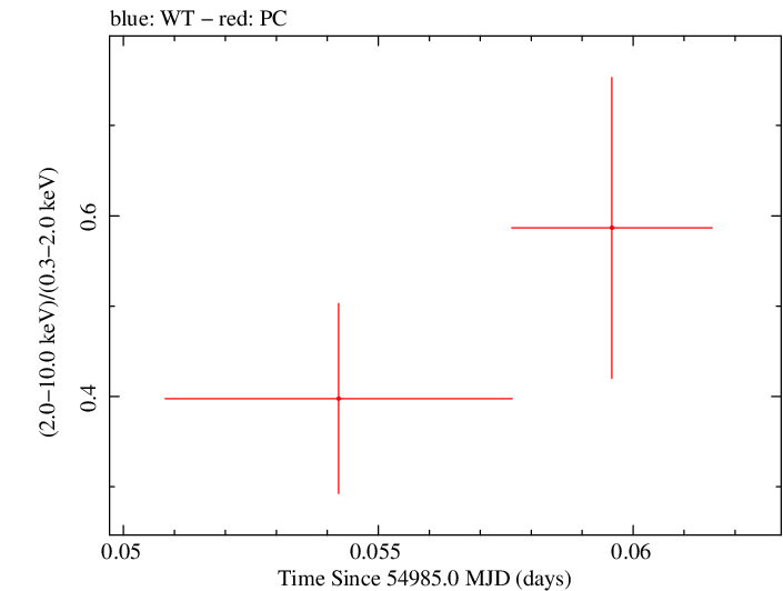 Swift hardness ratio for Observation ID 00090006042