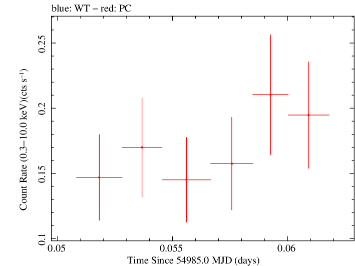 Swift light curve for Observation ID 00090006042