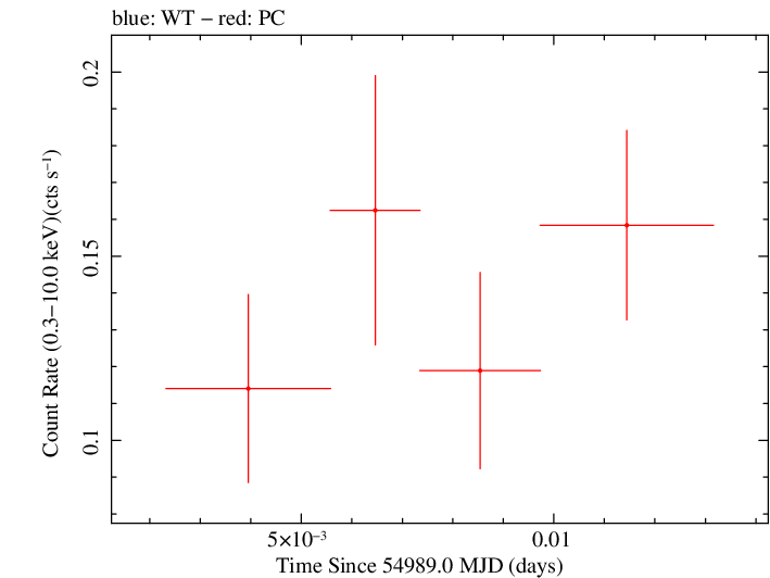 Swift light curve for Observation ID 00090006043