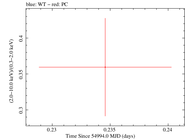 Swift hardness ratio for Observation ID 00090006045