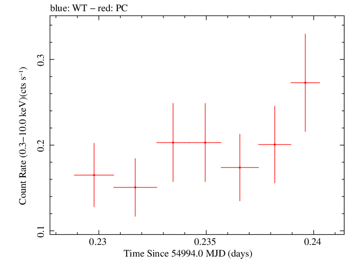 Swift light curve for Observation ID 00090006045