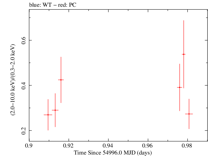 Swift hardness ratio for Observation ID 00090006046